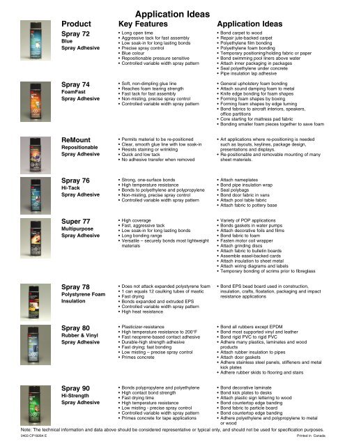 3M™ Spray Adhesive Selection Guide 3M Spray Adhesives are